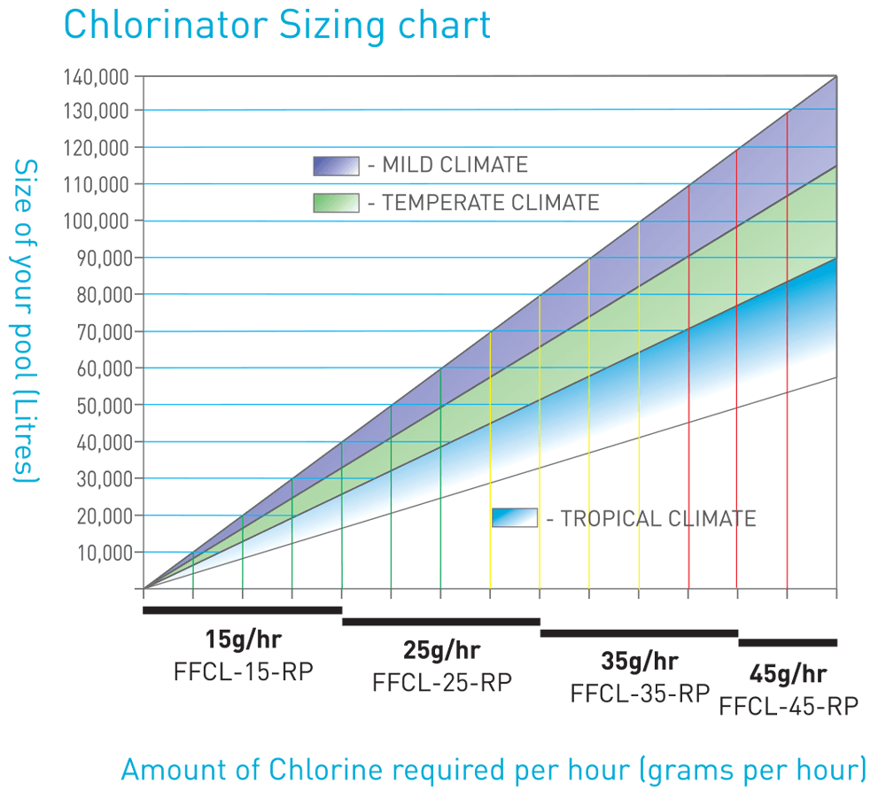 FreeFlo Chlorinator Sizing Chart