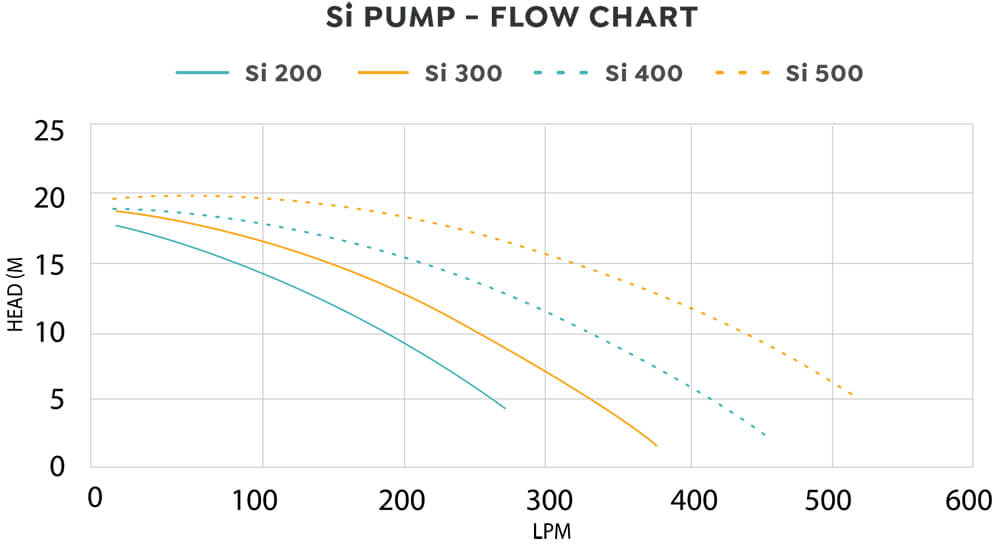 INSNRG Si 200 Pump Flow Rate Chart