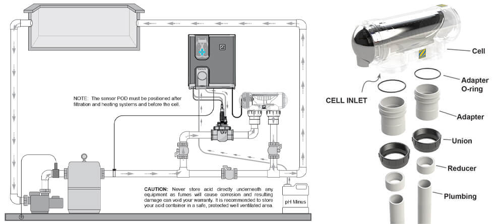 Plumbing Cell and POD assembly