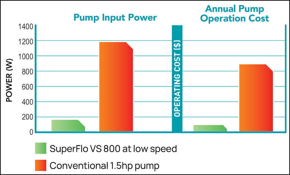 Onga ECO800 pump input power and annual operating cost comparison