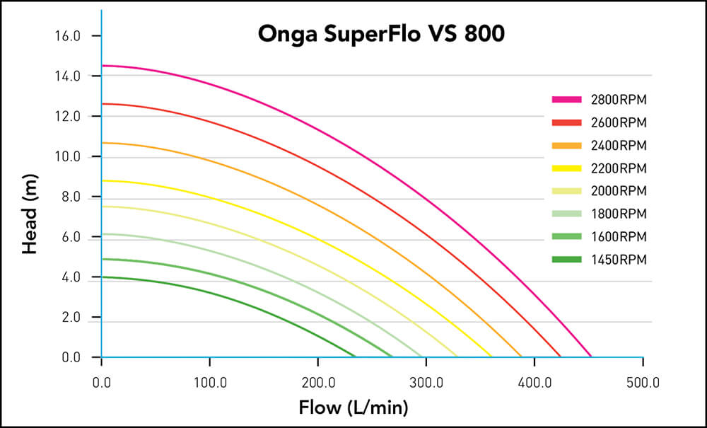 Onga SuperFlo VS 800 pump performance curves