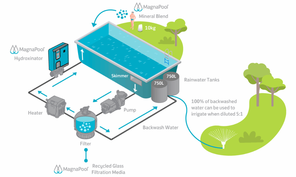 MagnaPool Installation Overview