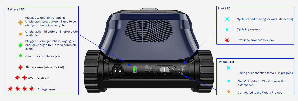 FreeRider FR800 iQ - HMI Control Interface