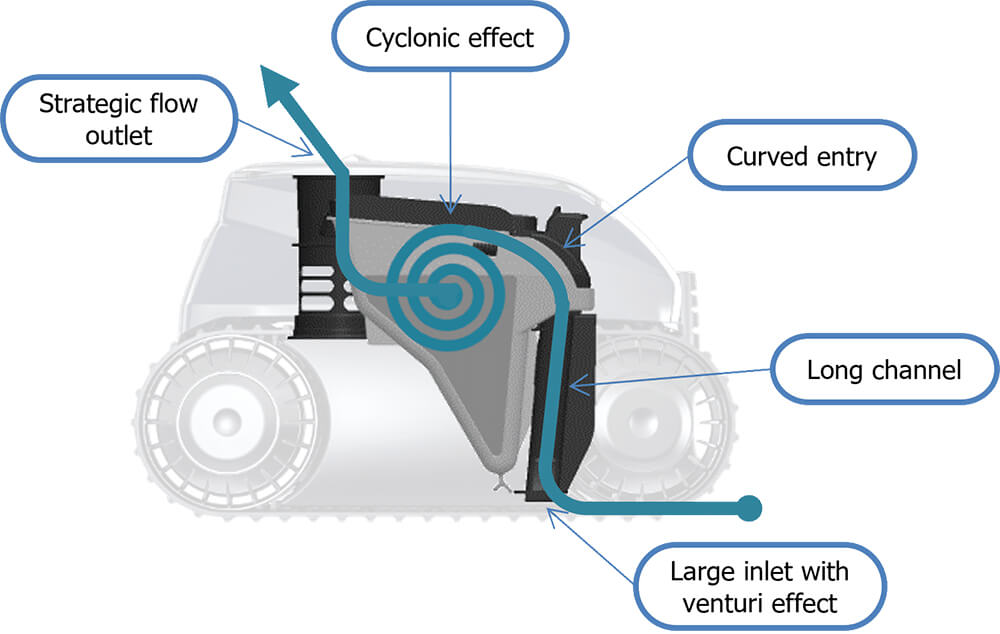 FreeRider FR500 iQ Feature Advanced Cyclonic Suction Technology