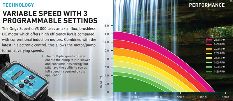 Onga Superflo VS 800 pump performance curves